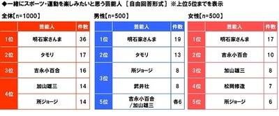 大和ネクスト銀行調べ　 シニアが一緒にスポーツ・運動を楽しみたい芸能人 3位「吉永小百合さん」2位「タモリさん」、1位は？