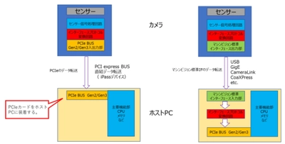 GPUダイレクト機能によって大容量データを 長時間取込が可能なPCIeシステム。 新たに3種類のカメラが追加され、 フルHDで3,000フレームの高速取込を実現