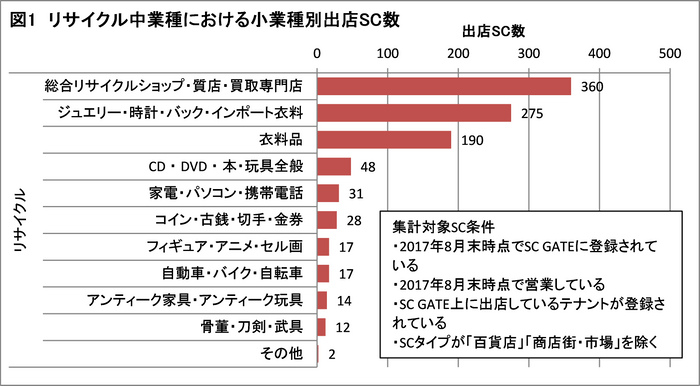 図1(リサイクル中業種における小業種別出店SC数)