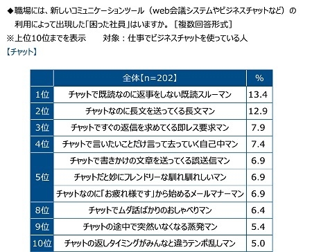 チャットの利用によって出現した“困った社員”の有無