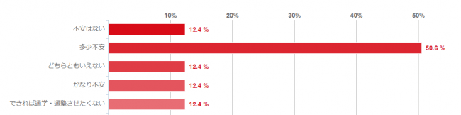 学校・塾・予備校への通塾に「コロナウィルス感染は心配ですか?」