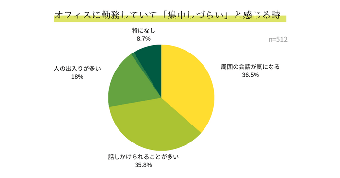 オフィスに勤務していて「集中しづらい」と感じる時