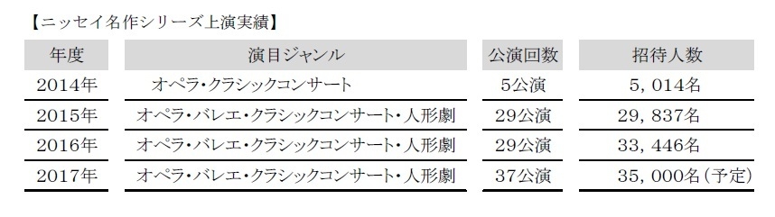 ニッセイ名作シリーズ上演実績
