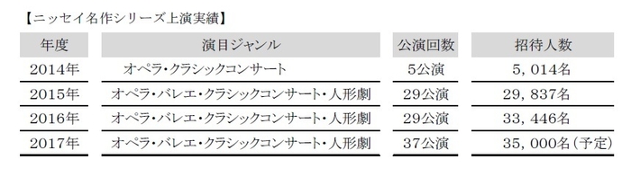 ニッセイ名作シリーズ上演実績