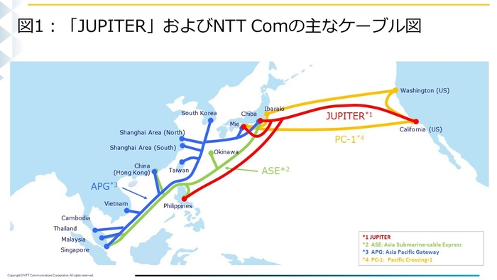 「JUPITER」およびNTT Comの主なケーブル図