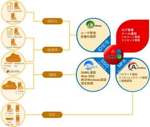 統合認証プラットフォーム「IP3-ACE」を発表