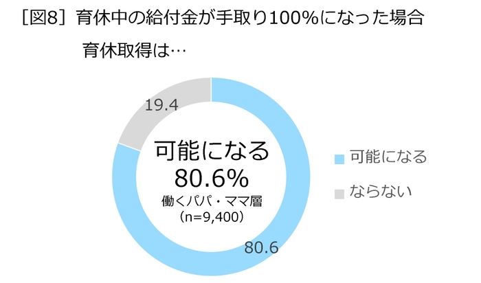 育休中の給付金が手取り100%になった場合 育休取得は…