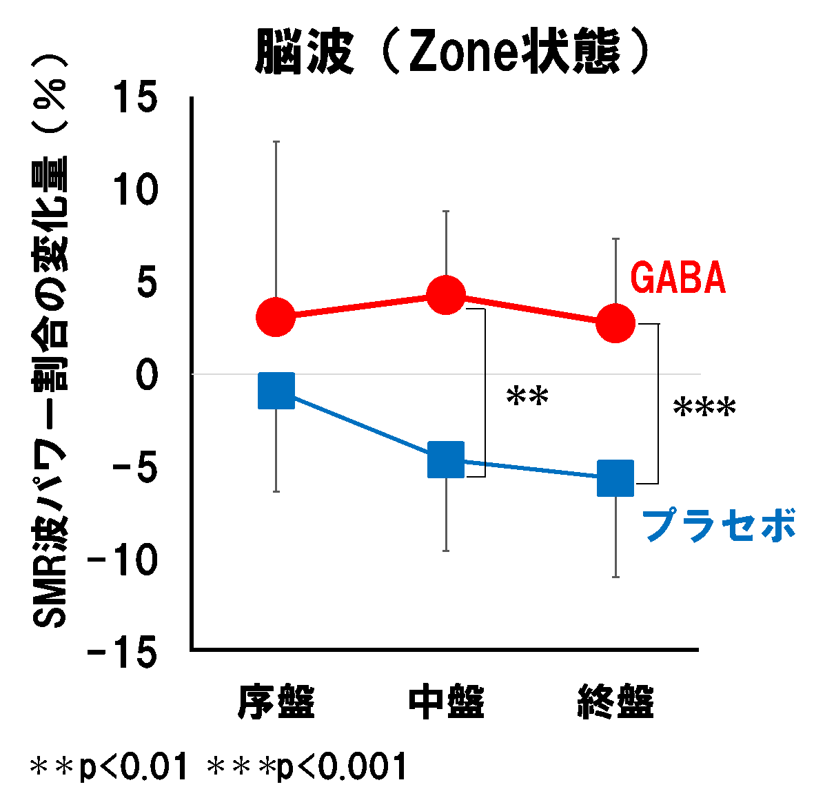 GABA摂取によるeスポーツのパフォーマンス向上効果を初めて確認！“ゾーン”を維持するスポーツニュートリションが誕生