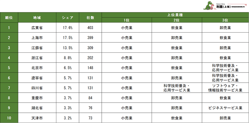 表2　2023～2024年における新設日系企業の地域分布ランキング1～10位