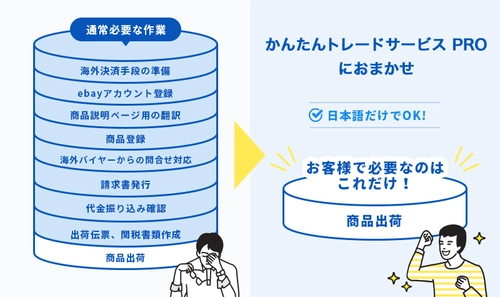 海外展開を簡単に！かんたんトレードサービスPROが 中小機構の「EC活用支援パートナー」に認定