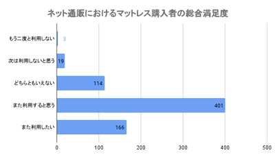快眠寝具比較メディアを運営するActleverが ネット通販におけるマットレス購入者の動向と満足度調査を実施