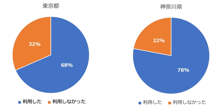 2:引越し業者を利用したか