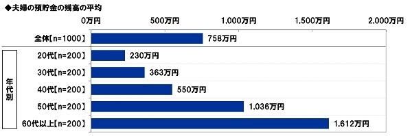 夫婦の預貯金の残高の平均