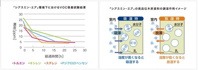 吸着試験結果と調湿作用(イメージ)