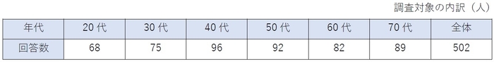 調査対象年代内訳