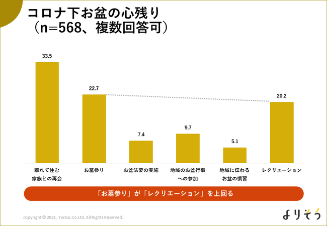 30代以上の男女568名を対象に調査した結果（株式会社よりそうホームページより引用）