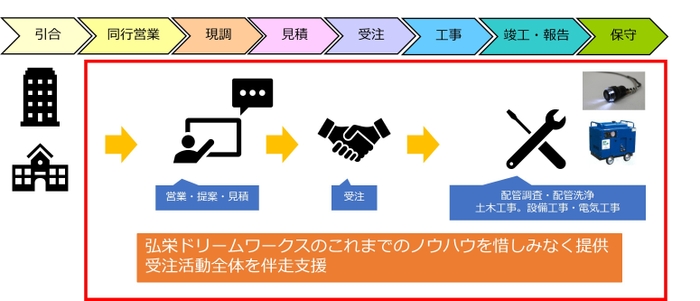 新たな支援内容：サービスのサブスク