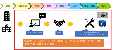新たな支援内容:サービスのサブスク
