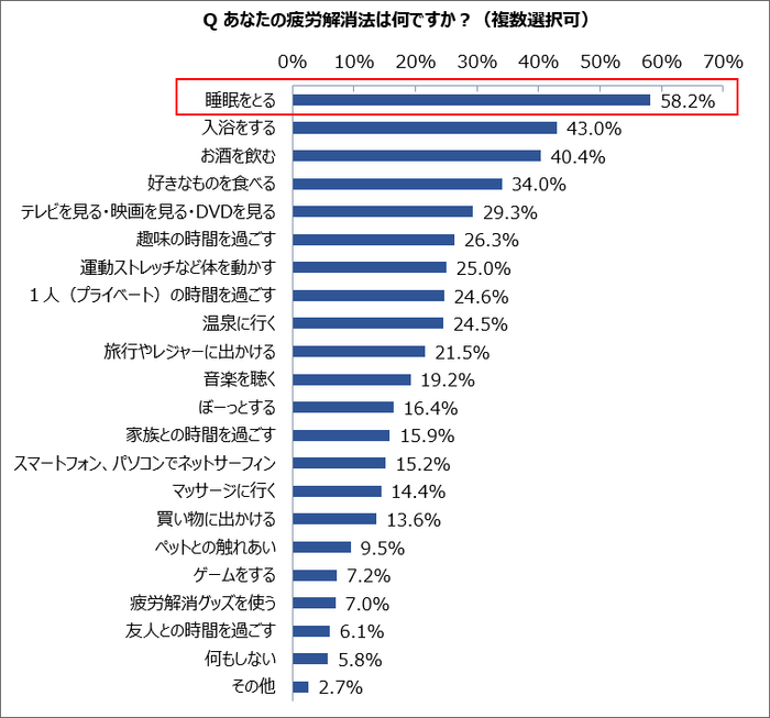 あなたの疲労解消法は何ですか?