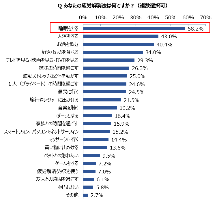 あなたの疲労解消法は何ですか?