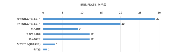 転職が決定した手段