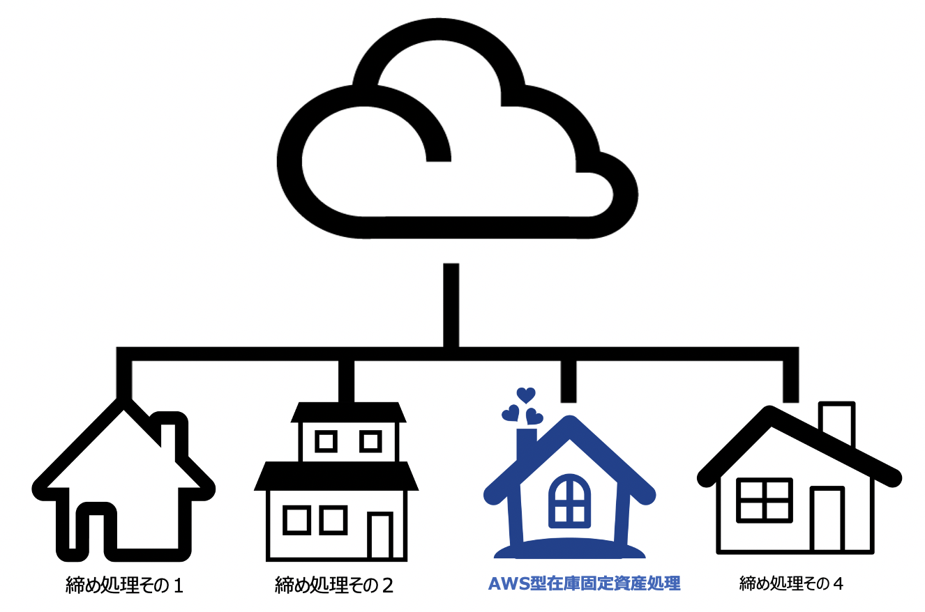 【キャンペーン実施中】：リモートワークに最適な「AWS型固定資産サービス」