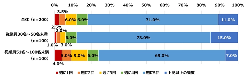 「コロナ禍のオフィス環境に関する調査」 中小企業の多くは出社頻度はコロナ禍前に　 オフィス環境の良さは「仕事の生産性」に影響と6割以上が回答！ オフィスに求めるものは「広さ」よりも「集中できる環境」　 オフィスのデザイン次第で従業員の生産性・やる気がアップ！？