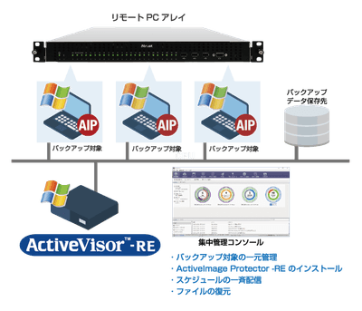 ActiveImage -RE for リモートPCアレイ 導入イメージ