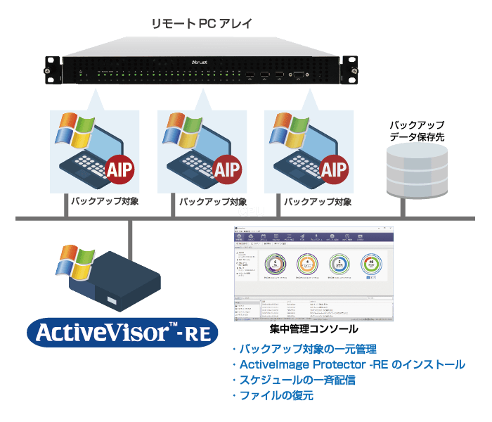 ActiveImage -RE for リモートPCアレイ 導入イメージ