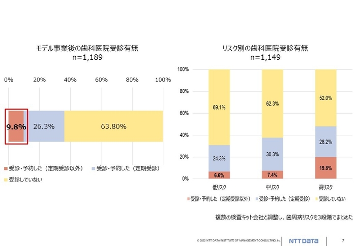 モデル事業の結果(モデル事業後の歯科医院受診有無・リスク別の歯科医院受診有無)