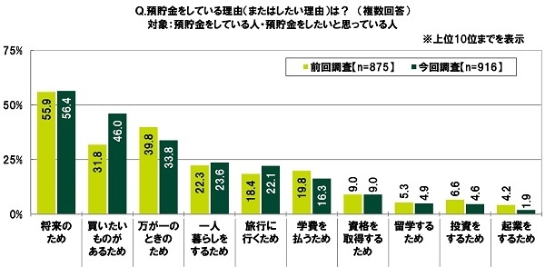 預貯金をしている理由（またはしたい理由）は？