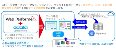 エヌデーデー、クラウドエース、CData Softwareが ビッグデータ活用ソリューション提供に向けて協業を開始