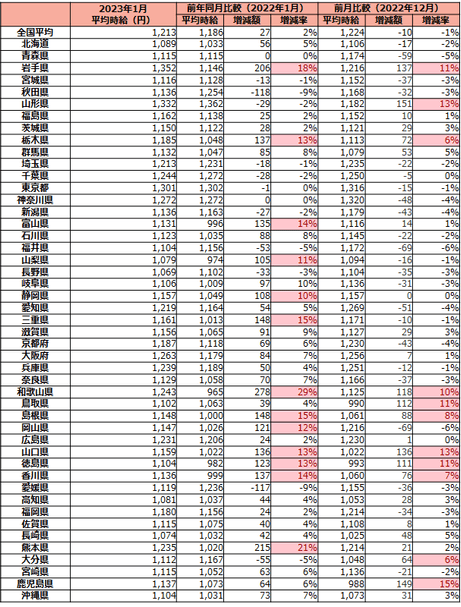 全国 募集時平均時給調査