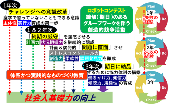 ロボコンを利用した各年次ごとの教育プログラムのイメージ