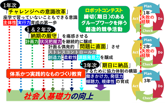 ロボコンを利用した各年次ごとの教育プログラムのイメージ