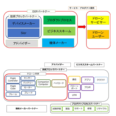 ドローンオープンプラットフォームの構成