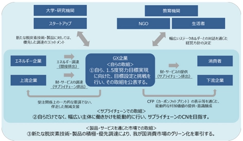 脱炭素社会に寄与する電力取引DXのデジタルグリッド　 経済産業省「GXリーグ基本構想」に賛同表明　 再エネ活用スキームをさらに進める