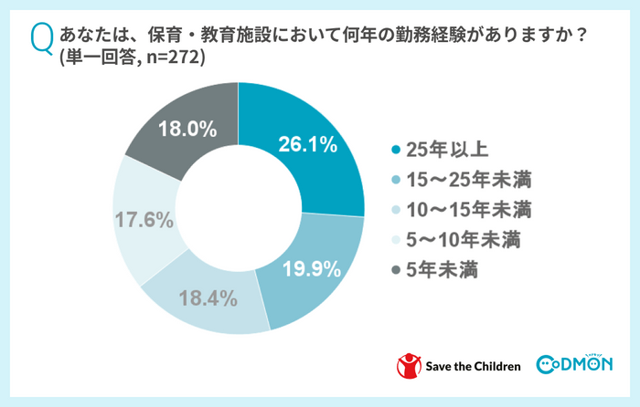 Q保育・教育施設において何年の勤務経験がありますか？