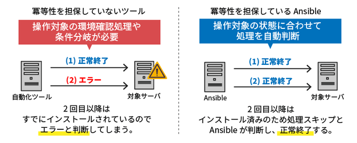 冪等性