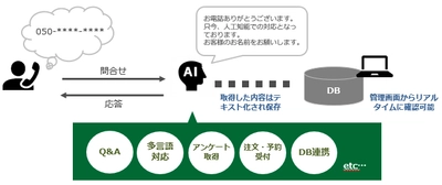 「AI」が電話の一次対応を行うコールセンターサービス登場　 24時間365日電話受付が可能で人件費削減・効率化UPも