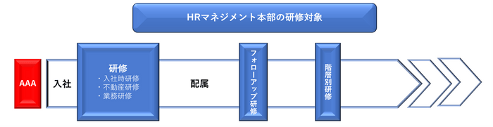 HRマネジメント本部の研修対象