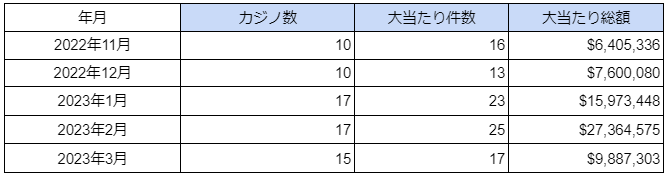 2023年3月時点での海外カジノの大当たり件数と総額