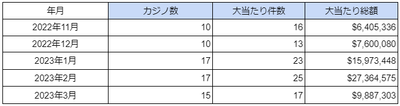 2023年3月時点での海外カジノの大当たり件数と総額