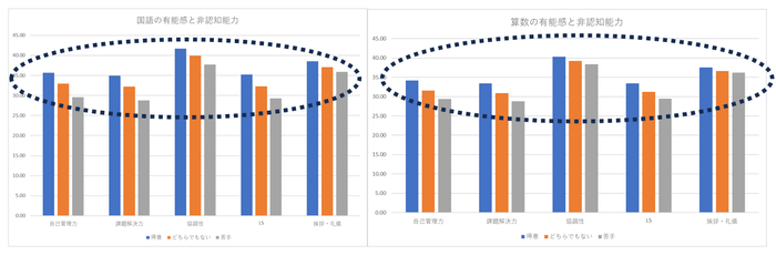 国語・算数の学習有能感と非認知能力