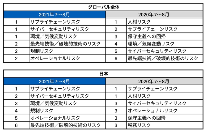 図3:今後3年間の自社の成長の最大の脅威となるリスク