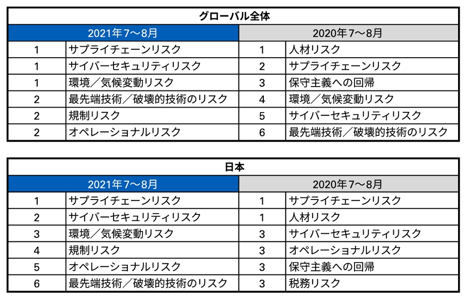 図3：今後3年間の自社の成長の最大の脅威となるリスク　