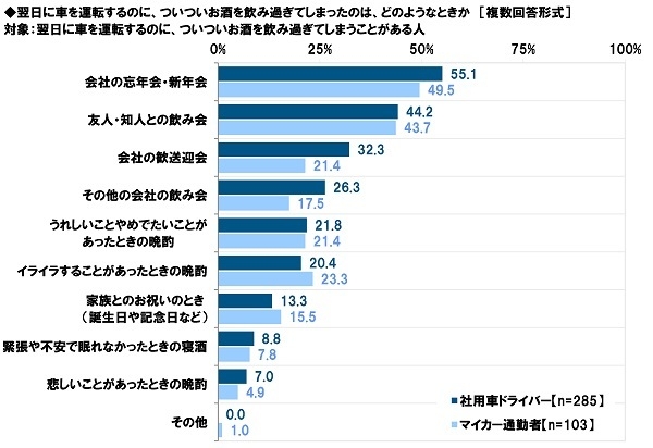 翌日に車を運転するのに、ついついお酒を飲み過ぎてしまったシーン