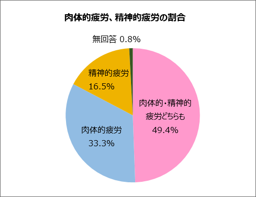 肉体的疲労、精神的疲労の割合