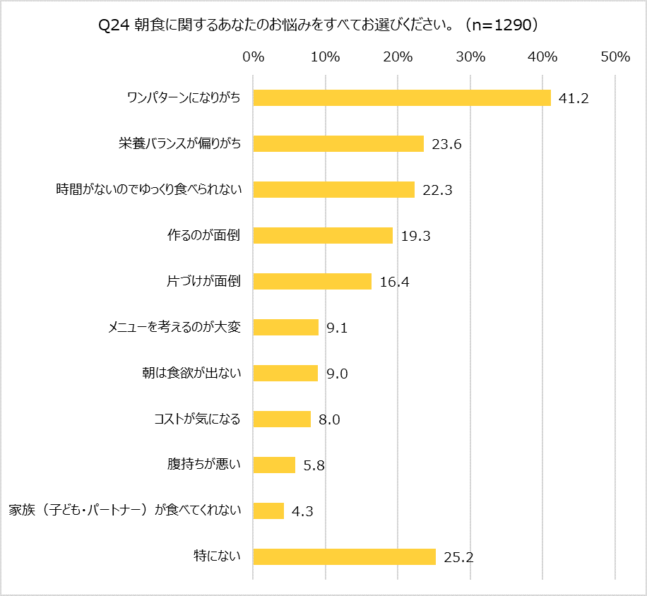 朝食に関するお悩み