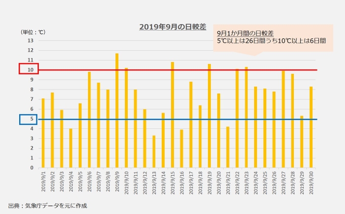 2019年9月の日較差グラフ